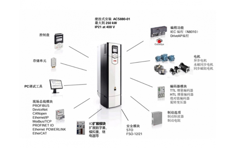 ABB 兼容型ACS880motion工業(yè)變頻器打造精準(zhǔn)可靠的運(yùn)動(dòng)控制方案