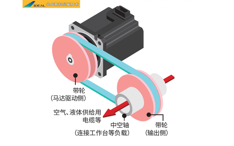 安川中空伺服電機在半導體行業(yè)的應用